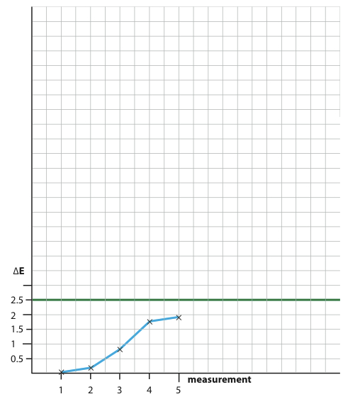 measuring_all_five_samples_of_solid_Cyan_across_the_width_of_a_70x100_cm_poster.jpg