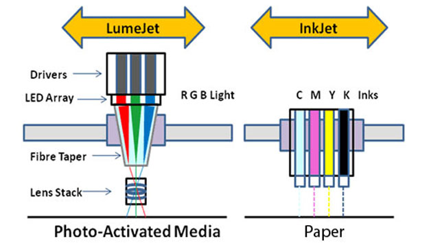 lumejet process