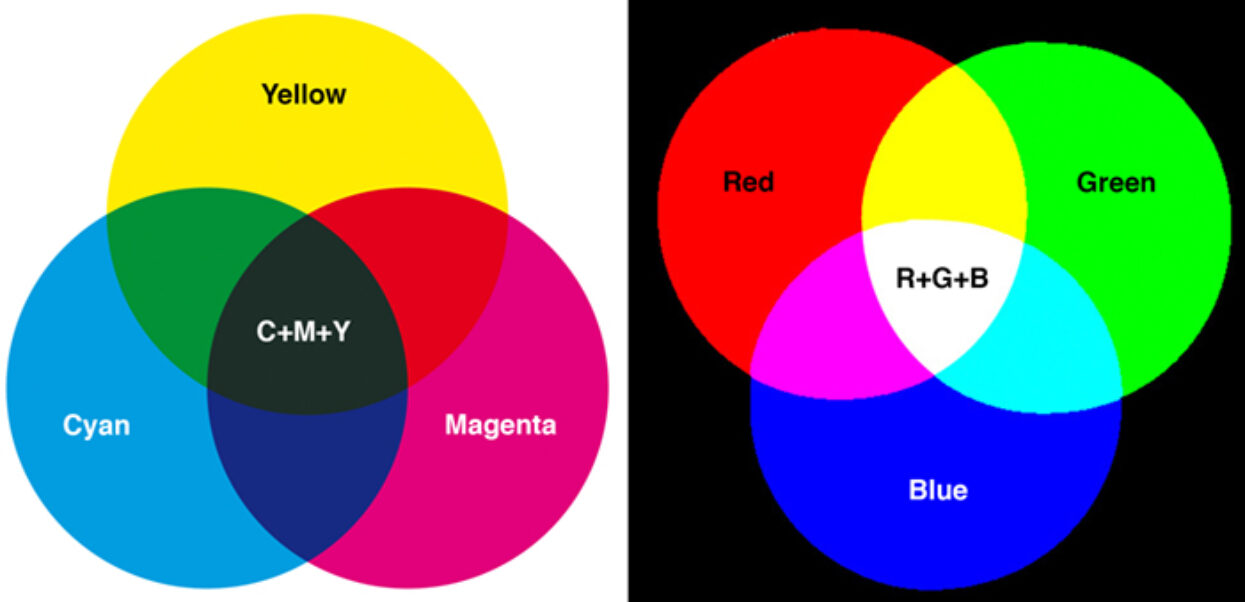 CMY – Subtractive colour system