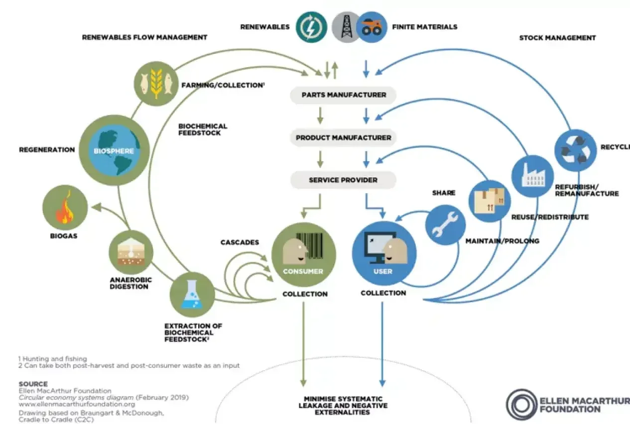 circular-economy-diagram-(ellen-macarthur)-(1)